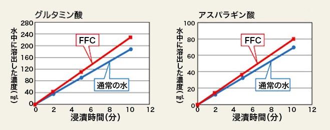 FFC元始活水器 - 日々安心